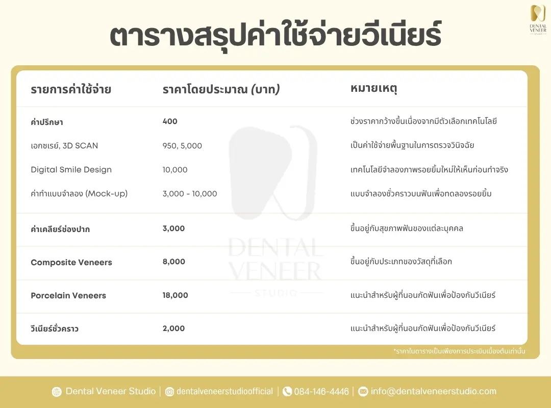 ตารางค่าใช้จ่ายทำวีเนียร์โดยรวม