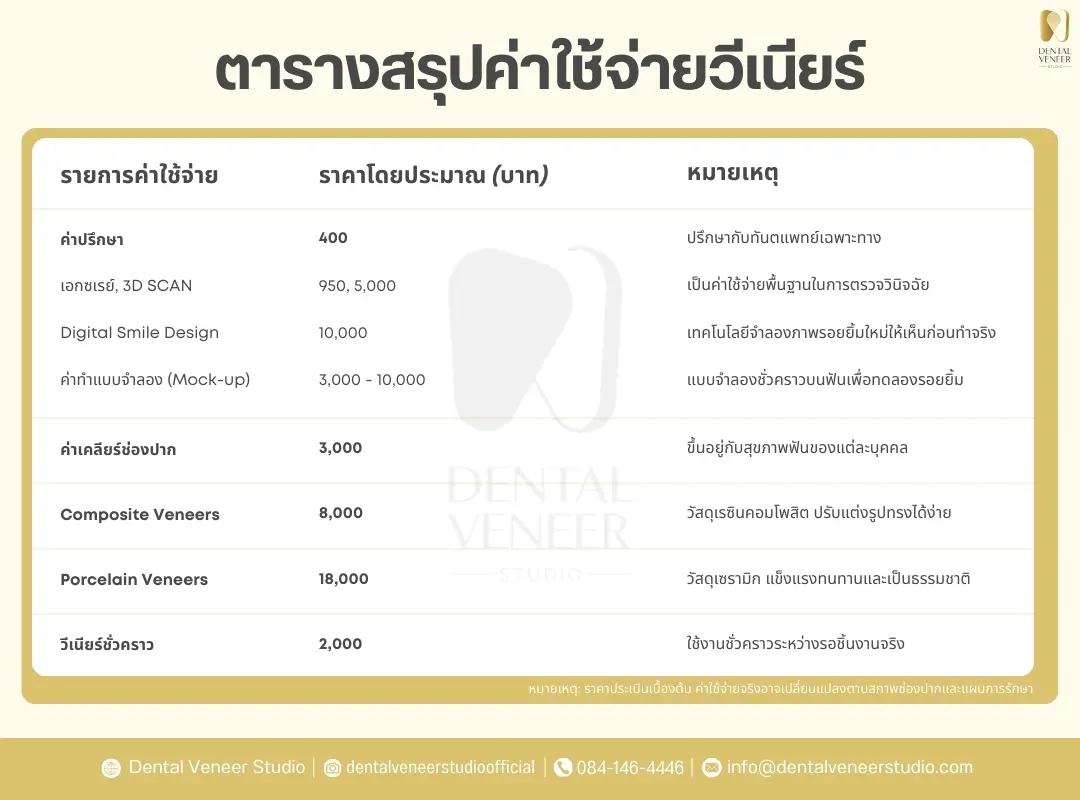 ตารางค่าใช้จ่ายทำวีเนียร์โดยรวม
